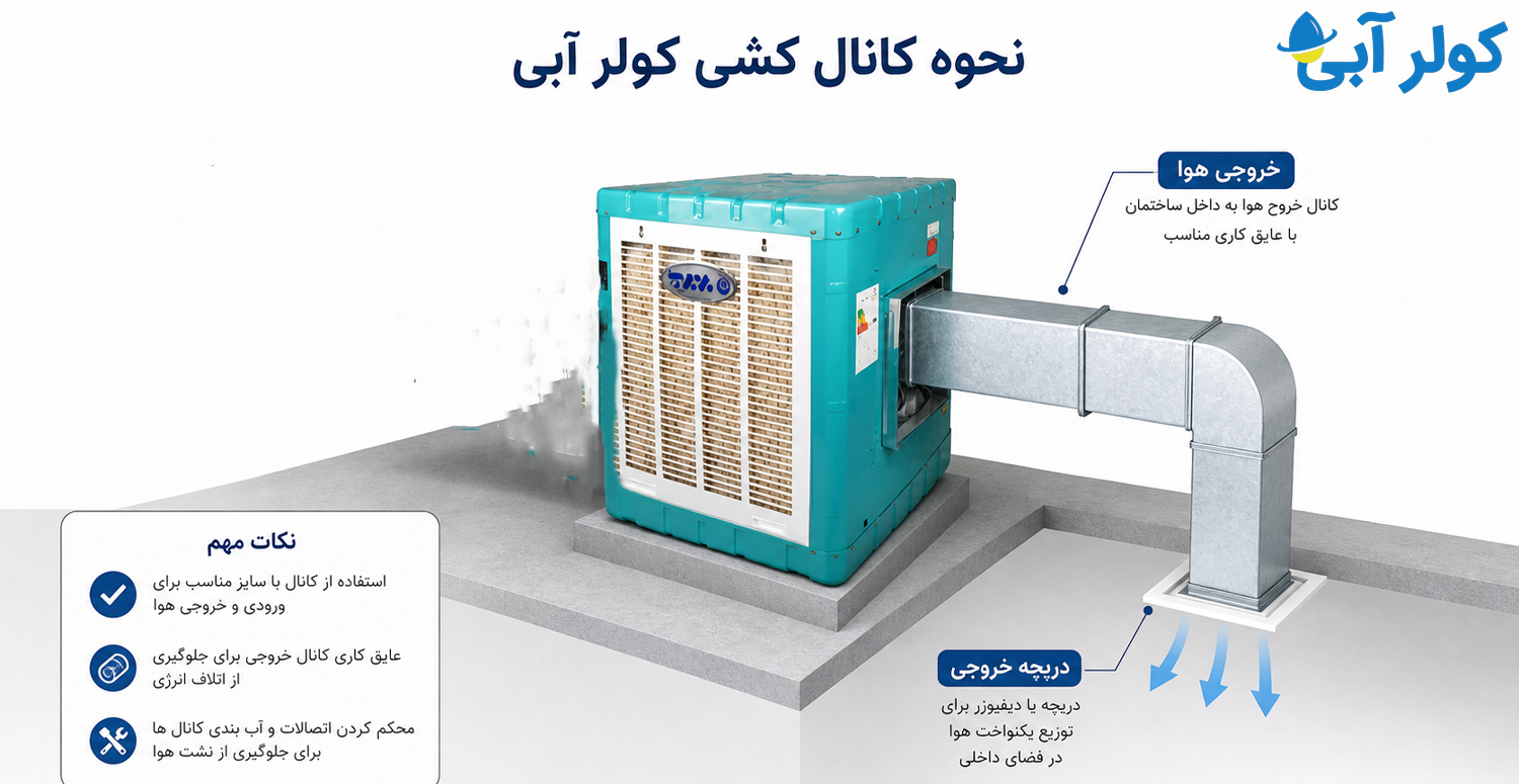ابعاد-استاندارد-دریچه-های-اتاق-برای-کولر-آبی-۷۰۰۰